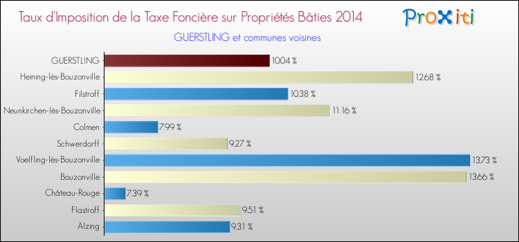 Taux d'imposition de la taxe foncière sur le bati 2014 pour GUERSTLING et les communes proches Comparaison des taux d'imposition de la taxe foncière sur le bati 2014 pour GUERSTLING et les communes voisines