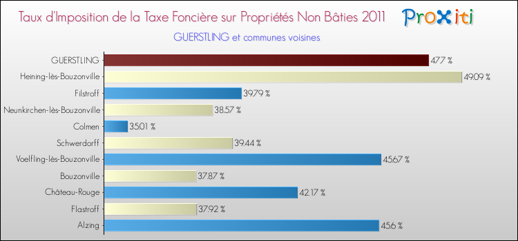 Taux d'imposition de la taxe foncière sur les immeubles et terrains non batis 2011 pour GUERSTLING et les communes proches Comparaison des taux d'imposition de la taxe foncière sur les immeubles et terrains non batis 2011 pour GUERSTLING et les communes voisines
