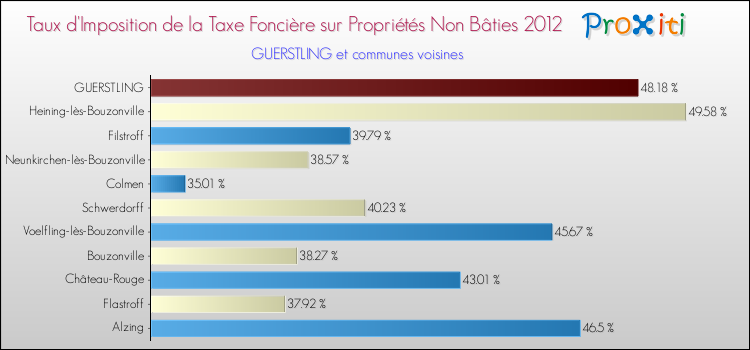 Taux d'imposition de la taxe foncière sur les immeubles et terrains non batis 2012 pour GUERSTLING et les communes proches Comparaison des taux d'imposition de la taxe foncière sur les immeubles et terrains non batis 2012 pour GUERSTLING et les communes voisines