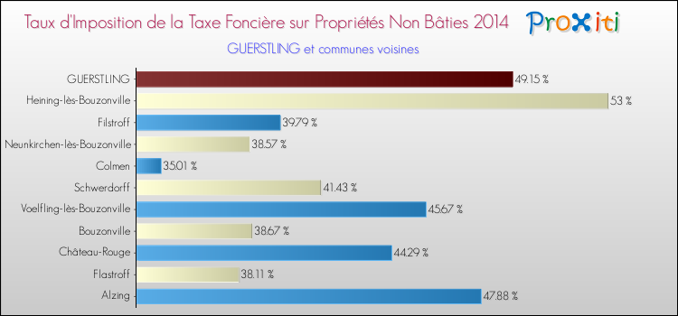 Taux d'imposition de la taxe foncière sur les immeubles et terrains non batis 2014 pour GUERSTLING et les communes proches Comparaison des taux d'imposition de la taxe foncière sur les immeubles et terrains non batis 2014 pour GUERSTLING et les communes voisines
