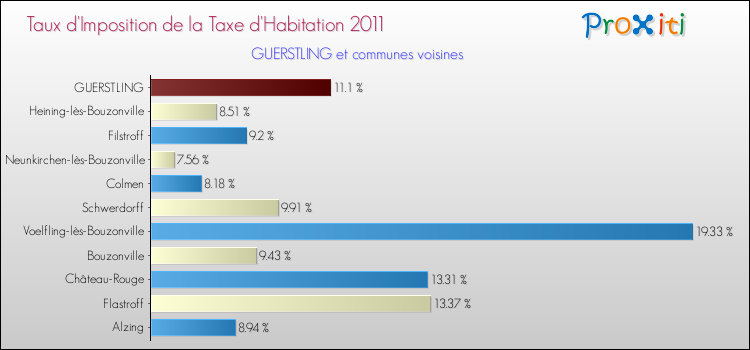 Taux d'imposition de la taxe d'habitation 2011 pour GUERSTLING et les communes proches Comparaison des taux d'imposition de la taxe d'habitation 2011 pour GUERSTLING et les communes voisines