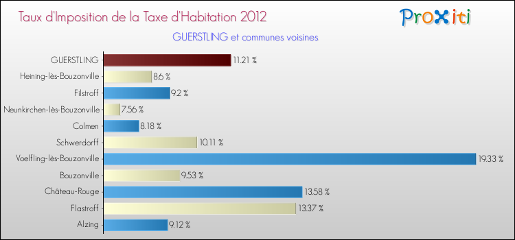 Taux d'imposition de la taxe d'habitation 2012 pour GUERSTLING et les communes proches Comparaison des taux d'imposition de la taxe d'habitation 2012 pour GUERSTLING et les communes voisines