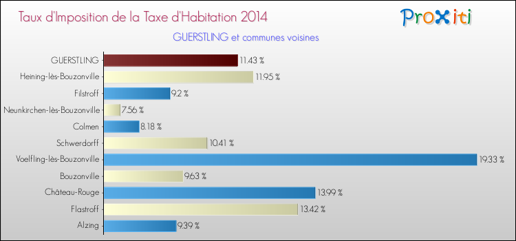 Taux d'imposition de la taxe d'habitation 2014 pour GUERSTLING et les communes proches Comparaison des taux d'imposition de la taxe d'habitation 2014 pour GUERSTLING et les communes voisines
