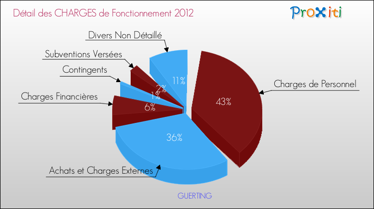 Décomposition des Charges de Fonctionnement 2012 de la commune de GUERTING Charges de Fonctionnement 2012 pour la commune de GUERTING
