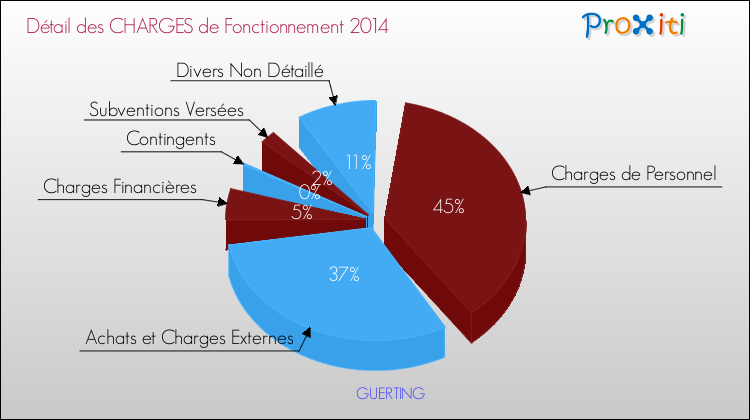 Décomposition des Charges de Fonctionnement 2014 de la commune de GUERTING Charges de Fonctionnement 2014 pour la commune de GUERTING