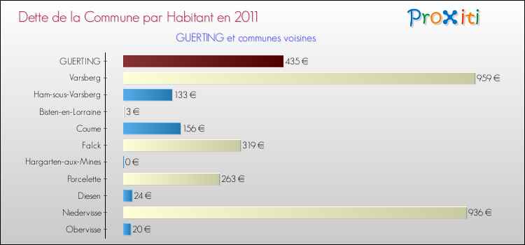 Dette par habitant de la commune en 2011 pour GUERTING et les communes proches Comparaison de la dette par habitant de la commune en 2011 pour GUERTING et les communes voisines