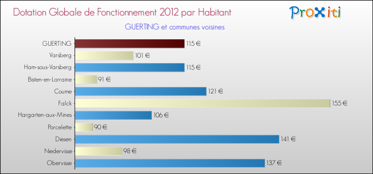 Montant des dotations globales de fonctionnement DGF par Habitant pour GUERTING et les communes proches Comparaison des des dotations globales de fonctionnement DGF par habitant pour GUERTING et les communes voisines