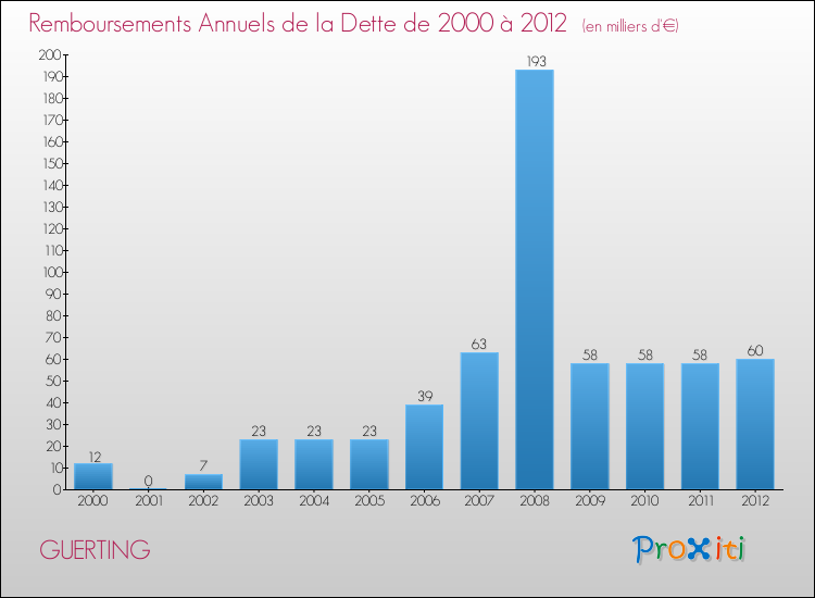 Evolution de l'annuité de la dette pour la commune de GUERTING de 2000 à 2012 Annuités de la dette pour GUERTING de 2000 à 2012