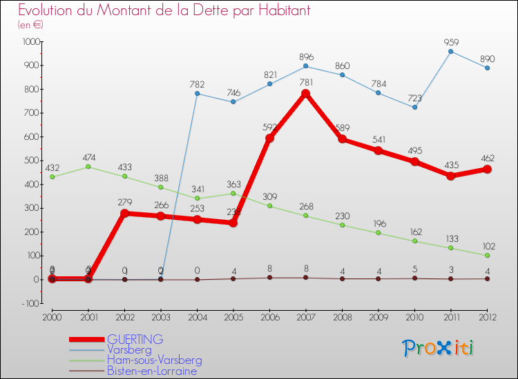 Evolution de la dette par habitant pour la commune de GUERTING et les communes proches de 2000 à 2012 Comparaison de la dette par habitant pour GUERTING et les communes voisines de 2000 à 2012