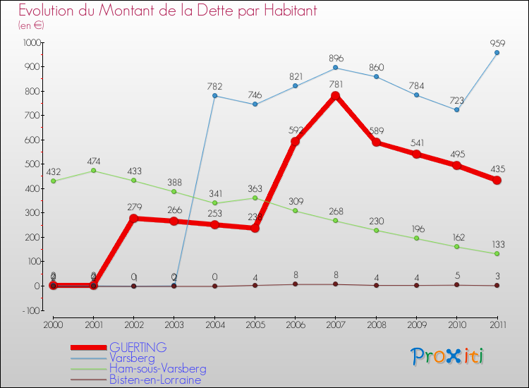 Evolution de la dette par habitant pour la commune de GUERTING et les communes proches Comparaison de la dette par habitant pour GUERTING et les communes voisines