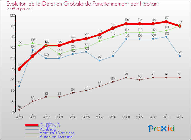 Evolution et montant de la dotation globale de fonctionnement par Habitant pour GUERTING et les communes proches Comparaison des dotations globales de fonctionnement par habitant pour GUERTING et les communes voisines