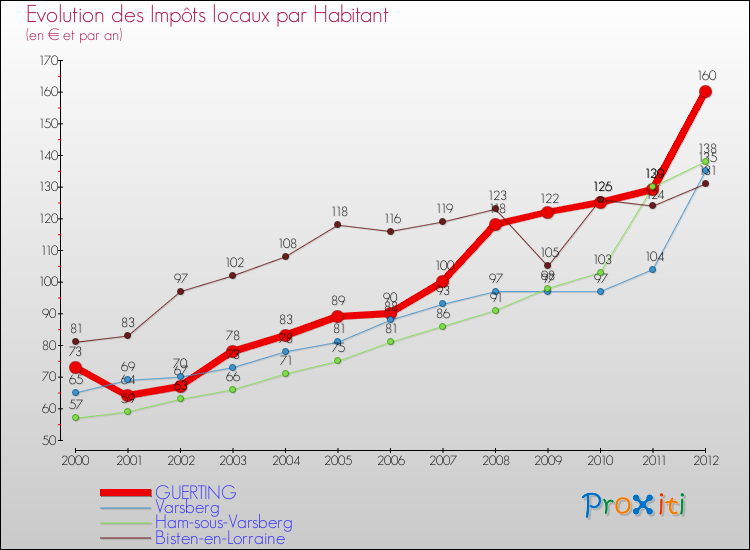 Evolution et montant des impôts locaux par Habitant pour GUERTING et les communes proches Comparaison des impôts locaux par habitant pour GUERTING et les communes voisines