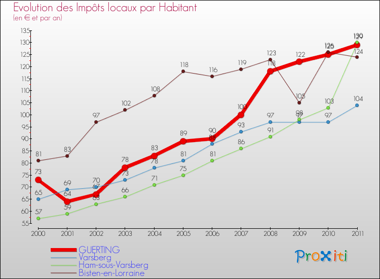 Evolution et montant des impôts locaux par Habitant pour GUERTING et les communes proches Comparaison des impôts locaux par habitant pour GUERTING et les communes voisines
