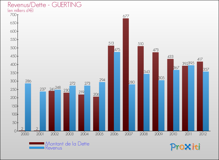 Evolution comparée de la dette et des revenus pour la commune de GUERTING de 2000 à 2012 Comparaison de la dette et des revenus pour GUERTING de 2000 à 2012