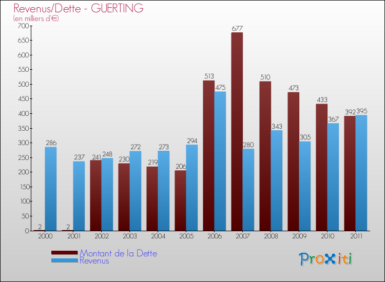 Evolution comparée de la dette et des revenus pour la commune de GUERTING de 2000 à 2011 Comparaison de la dette et des revenus pour GUERTING de 2000 à 2011