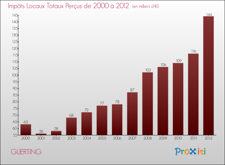 Evolution des Impôts Locaux pour la commune de GUERTING de 2000 à 2012 Evolution des Impôts Locaux pour GUERTING de 2000 à 2012