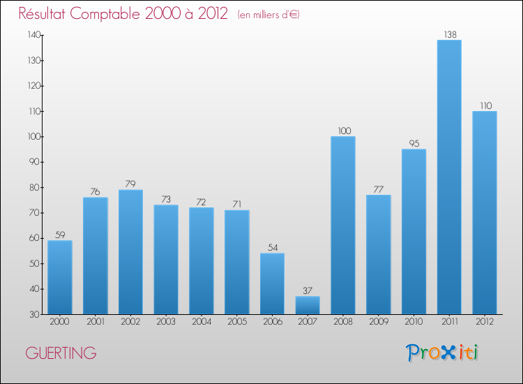 Evolution du résultat comptable pour la commune de GUERTING de 2000 à 2012 Evolution du résultat comptable pour GUERTING de 2000 à 2012