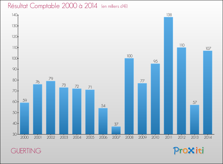Evolution du résultat comptable pour la commune de GUERTING de 2000 à 2014 Evolution du résultat comptable pour GUERTING de 2000 à 2014