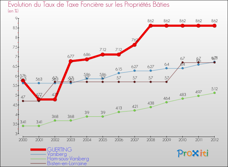 Evolution du taux de la taxe foncière sur le bati pour GUERTING et les communes proches de 2000 à 2012 Comparaison des taux de taxe foncière sur le bati pour GUERTING et les communes voisines de 2000 à 2012