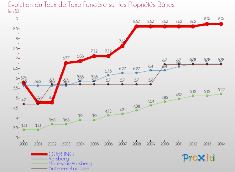 Evolution du taux de la taxe foncière sur le bati pour GUERTING et les communes proches de 2000 à 2014 Comparaison des taux de taxe foncière sur le bati pour GUERTING et les communes voisines de 2000 à 2014