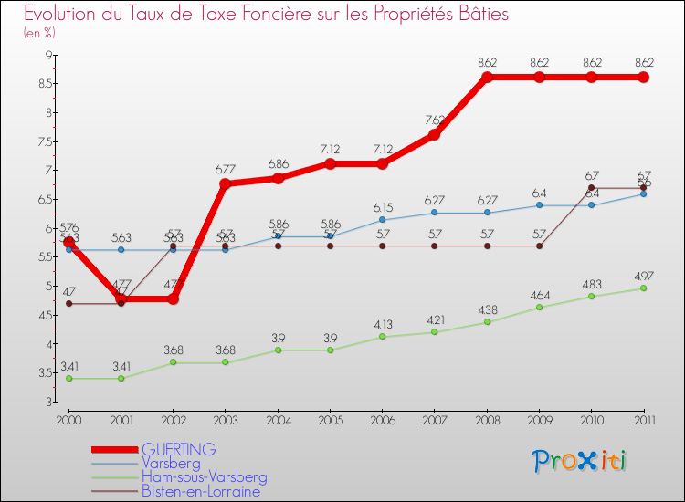 Evolution du taux de la taxe foncière sur le bati pour GUERTING et les communes proches Comparaison des taux de taxe foncière sur le bati pour GUERTING et les communes voisines