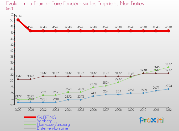 Evolution du taux de la taxe foncière sur les immeubles et terrains non batis pour GUERTING et les communes proches de 2000 à 2012 Comparaison des taux de la taxe foncière sur les immeubles et terrains non batis pour GUERTING et les communes voisines de 2000 à 2012