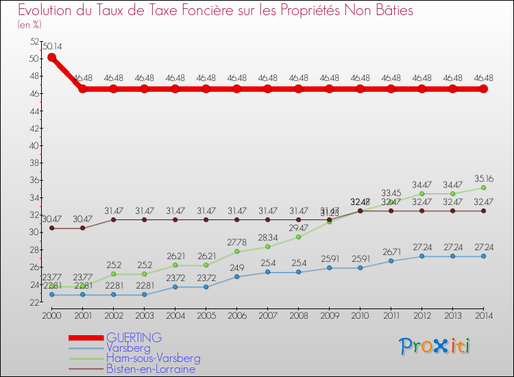 Evolution du taux de la taxe foncière sur les immeubles et terrains non batis pour GUERTING et les communes proches de 2000 à 2014 Comparaison des taux de la taxe foncière sur les immeubles et terrains non batis pour GUERTING et les communes voisines de 2000 à 2014