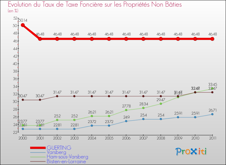Evolution du taux de la taxe foncière sur les immeubles et terrains non batis pour GUERTING et les communes proches Comparaison des taux de la taxe foncière sur les immeubles et terrains non batis pour GUERTING et les communes voisines