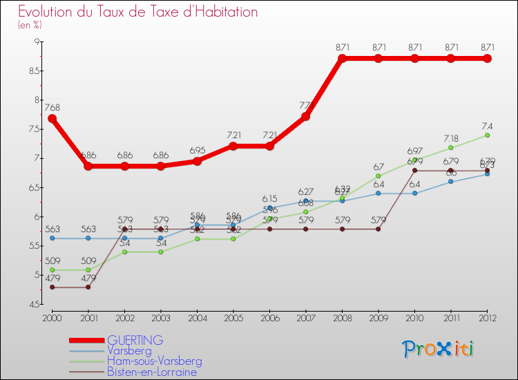 Evolution du taux de la taxe d'habitation pour GUERTING et les communes proches Comparaison des taux de la taxe d'habitation pour GUERTING et les communes voisines