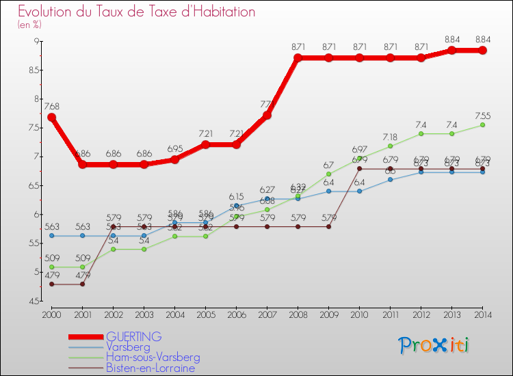 Evolution du taux de la taxe d'habitation pour GUERTING et les communes proches de 2000 à 2014 Comparaison des taux de la taxe d'habitation pour GUERTING et les communes voisines de 2000 à 2014