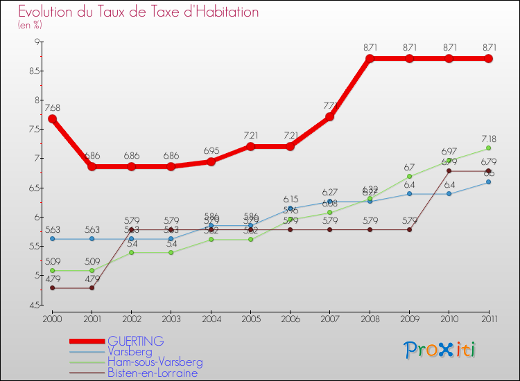 Evolution du taux de la taxe d'habitation pour GUERTING et les communes proches Comparaison des taux de la taxe d'habitation pour GUERTING et les communes voisines