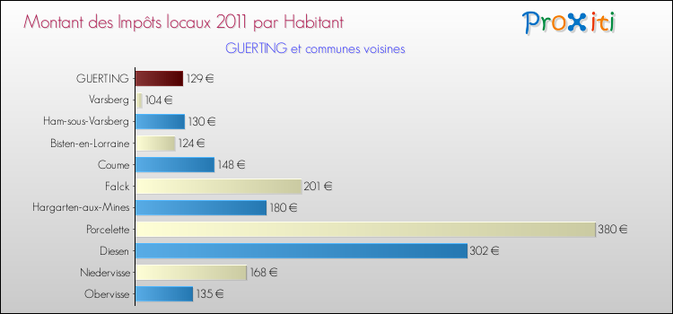 Montant des impôts locaux par Habitant pour GUERTING et les communes proches Comparaison des impôts locaux par habitant pour GUERTING et les communes voisines