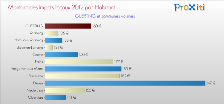 Montant des impôts locaux par Habitant pour GUERTING et les communes proches Comparaison des impôts locaux par habitant pour GUERTING et les communes voisines