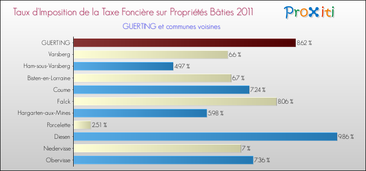 Taux d'imposition de la taxe foncière sur le bati 2011 pour GUERTING et les communes proches Comparaison des taux d'imposition de la taxe foncière sur le bati 2011 pour GUERTING et les communes voisines