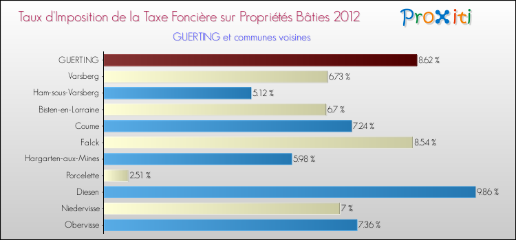 Taux d'imposition de la taxe foncière sur le bati 2012 pour GUERTING et les communes proches Comparaison des taux d'imposition de la taxe foncière sur le bati 2012 pour GUERTING et les communes voisines