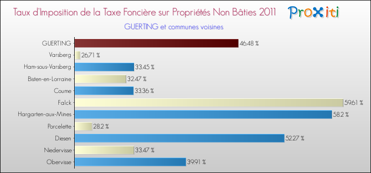 Taux d'imposition de la taxe foncière sur les immeubles et terrains non batis 2011 pour GUERTING et les communes proches Comparaison des taux d'imposition de la taxe foncière sur les immeubles et terrains non batis 2011 pour GUERTING et les communes voisines
