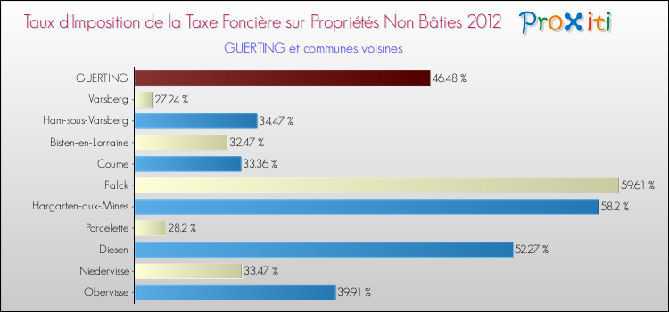 Taux d'imposition de la taxe foncière sur les immeubles et terrains non batis 2012 pour GUERTING et les communes proches Comparaison des taux d'imposition de la taxe foncière sur les immeubles et terrains non batis 2012 pour GUERTING et les communes voisines