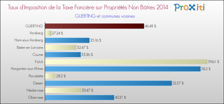 Taux d'imposition de la taxe foncière sur les immeubles et terrains non batis 2014 pour GUERTING et les communes proches Comparaison des taux d'imposition de la taxe foncière sur les immeubles et terrains non batis 2014 pour GUERTING et les communes voisines
