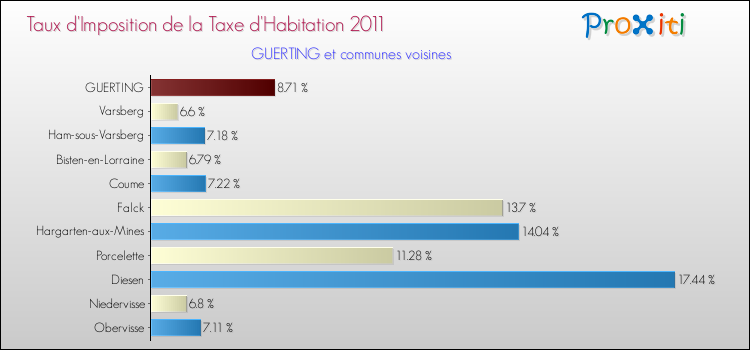 Taux d'imposition de la taxe d'habitation 2011 pour GUERTING et les communes proches Comparaison des taux d'imposition de la taxe d'habitation 2011 pour GUERTING et les communes voisines