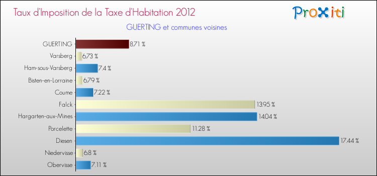 Taux d'imposition de la taxe d'habitation 2012 pour GUERTING et les communes proches Comparaison des taux d'imposition de la taxe d'habitation 2012 pour GUERTING et les communes voisines