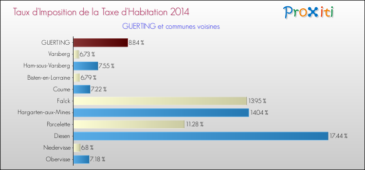 Taux d'imposition de la taxe d'habitation 2014 pour GUERTING et les communes proches Comparaison des taux d'imposition de la taxe d'habitation 2014 pour GUERTING et les communes voisines