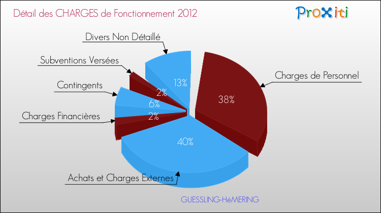 Décomposition des Charges de Fonctionnement 2012 de la commune de GUESSLING-HéMERING Charges de Fonctionnement 2012 pour la commune de GUESSLING-HéMERING