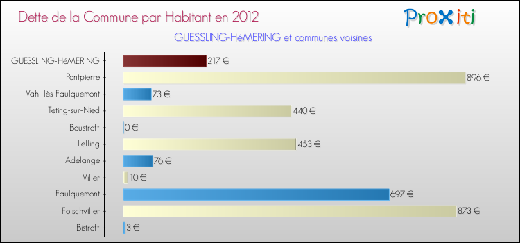 Dette par habitant de la commune en 2012 pour GUESSLING-HéMERING et les communes proches Comparaison de la dette par habitant de la commune en 2012 pour GUESSLING-HéMERING et les communes voisines