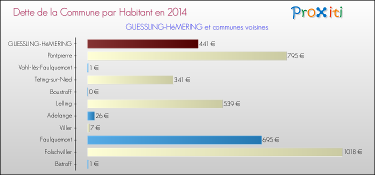 Dette par habitant de la commune en 2014 pour GUESSLING-HéMERING et les communes proches Comparaison de la dette par habitant de la commune en 2014 pour GUESSLING-HéMERING et les communes voisines