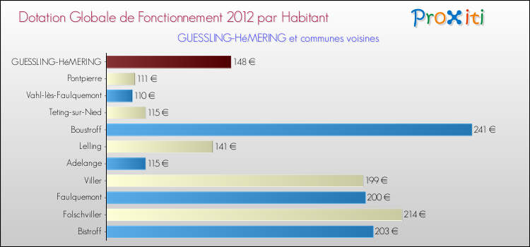 Montant des dotations globales de fonctionnement DGF par Habitant pour GUESSLING-HéMERING et les communes proches Comparaison des des dotations globales de fonctionnement DGF par habitant pour GUESSLING-HéMERING et les communes voisines