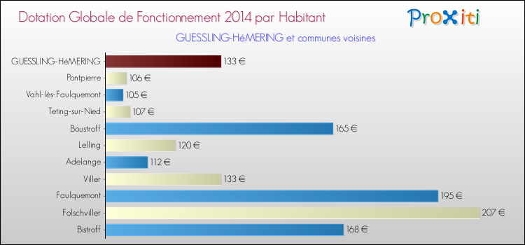 Montant des dotations globales de fonctionnement DGF par Habitant pour GUESSLING-HéMERING et les communes proches en 2014. Comparaison des des dotations globales de fonctionnement DGF par habitant pour GUESSLING-HéMERING et les communes voisines en 2014.