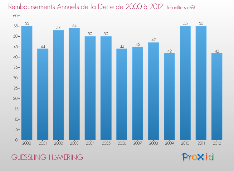 Evolution de l'annuité de la dette pour la commune de GUESSLING-HéMERING de 2000 à 2012 Annuités de la dette pour GUESSLING-HéMERING de 2000 à 2012