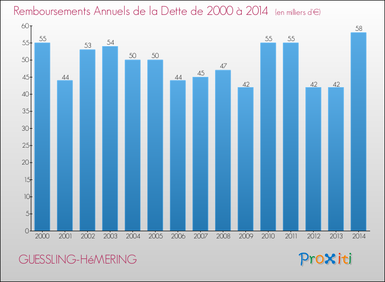 Evolution de l'annuité de la dette pour la commune de GUESSLING-HéMERING de 2000 à 2014 Annuités de la dette pour GUESSLING-HéMERING de 2000 à 2014