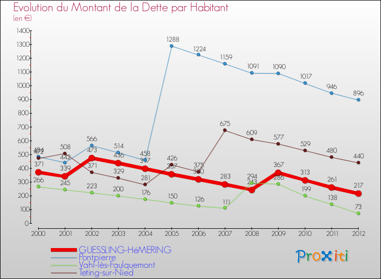 Evolution de la dette par habitant pour la commune de GUESSLING-HéMERING et les communes proches de 2000 à 2012 Comparaison de la dette par habitant pour GUESSLING-HéMERING et les communes voisines de 2000 à 2012