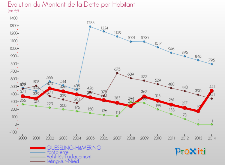 Evolution de la dette par habitant pour la commune de GUESSLING-HéMERING et les communes proches de 2000 à 2014 Comparaison de la dette par habitant pour GUESSLING-HéMERING et les communes voisines de 2000 à 2014